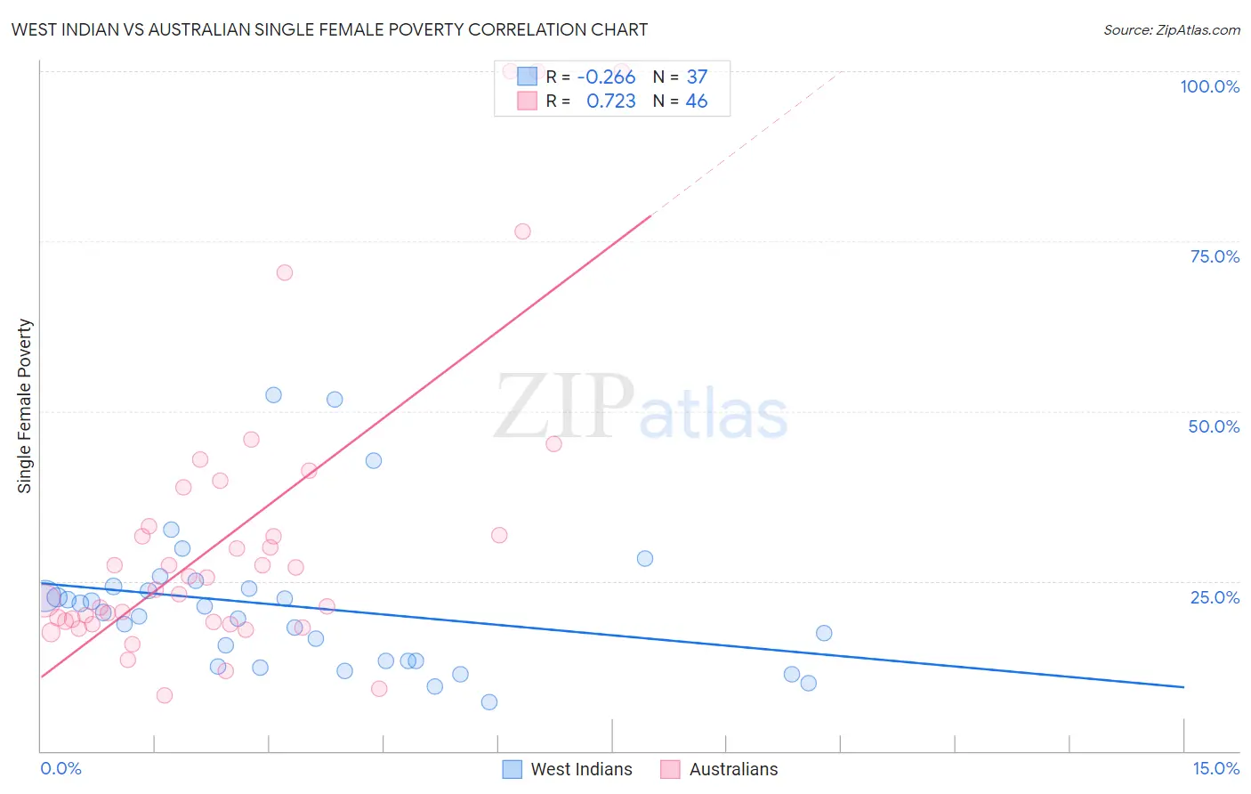 West Indian vs Australian Single Female Poverty