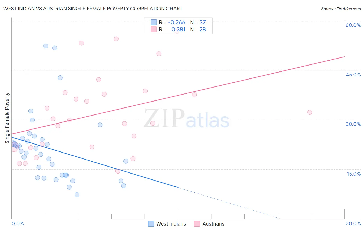 West Indian vs Austrian Single Female Poverty