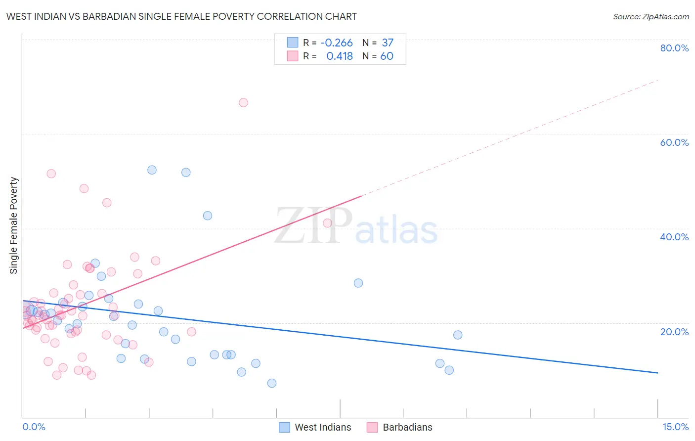 West Indian vs Barbadian Single Female Poverty