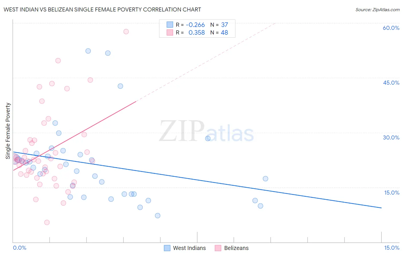 West Indian vs Belizean Single Female Poverty
