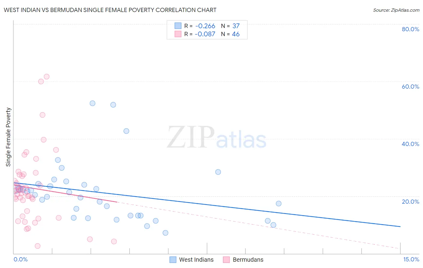 West Indian vs Bermudan Single Female Poverty