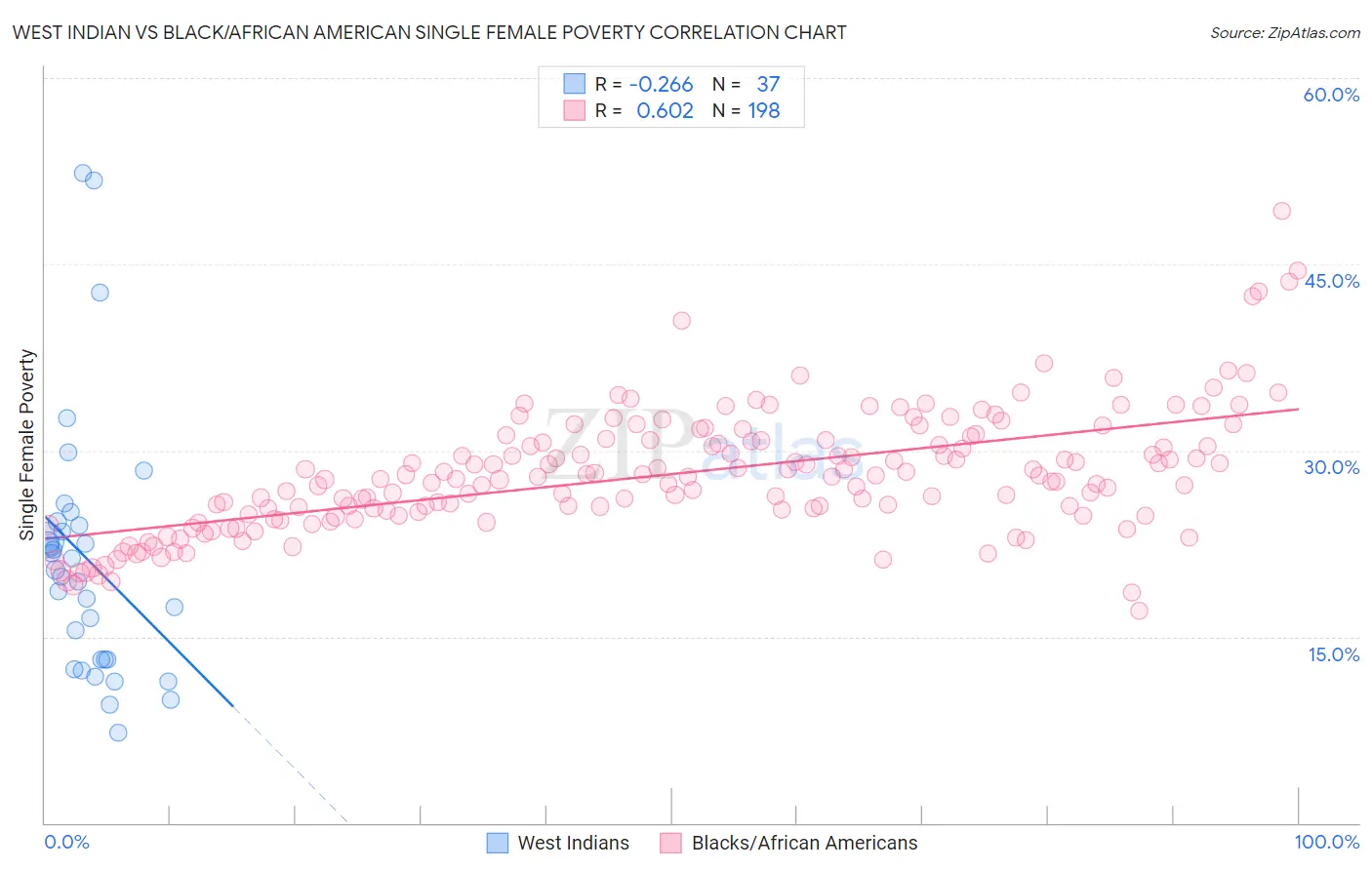 West Indian vs Black/African American Single Female Poverty