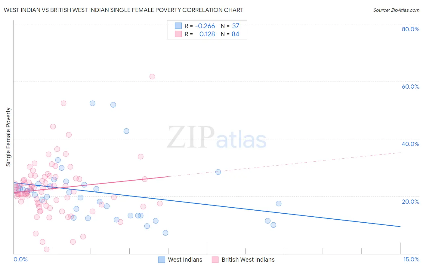 West Indian vs British West Indian Single Female Poverty