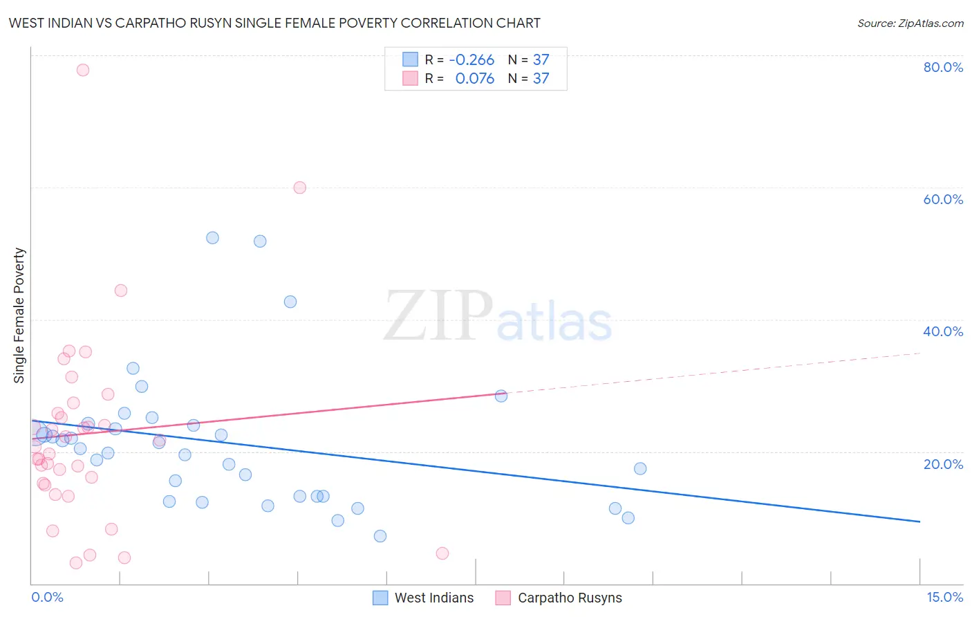 West Indian vs Carpatho Rusyn Single Female Poverty