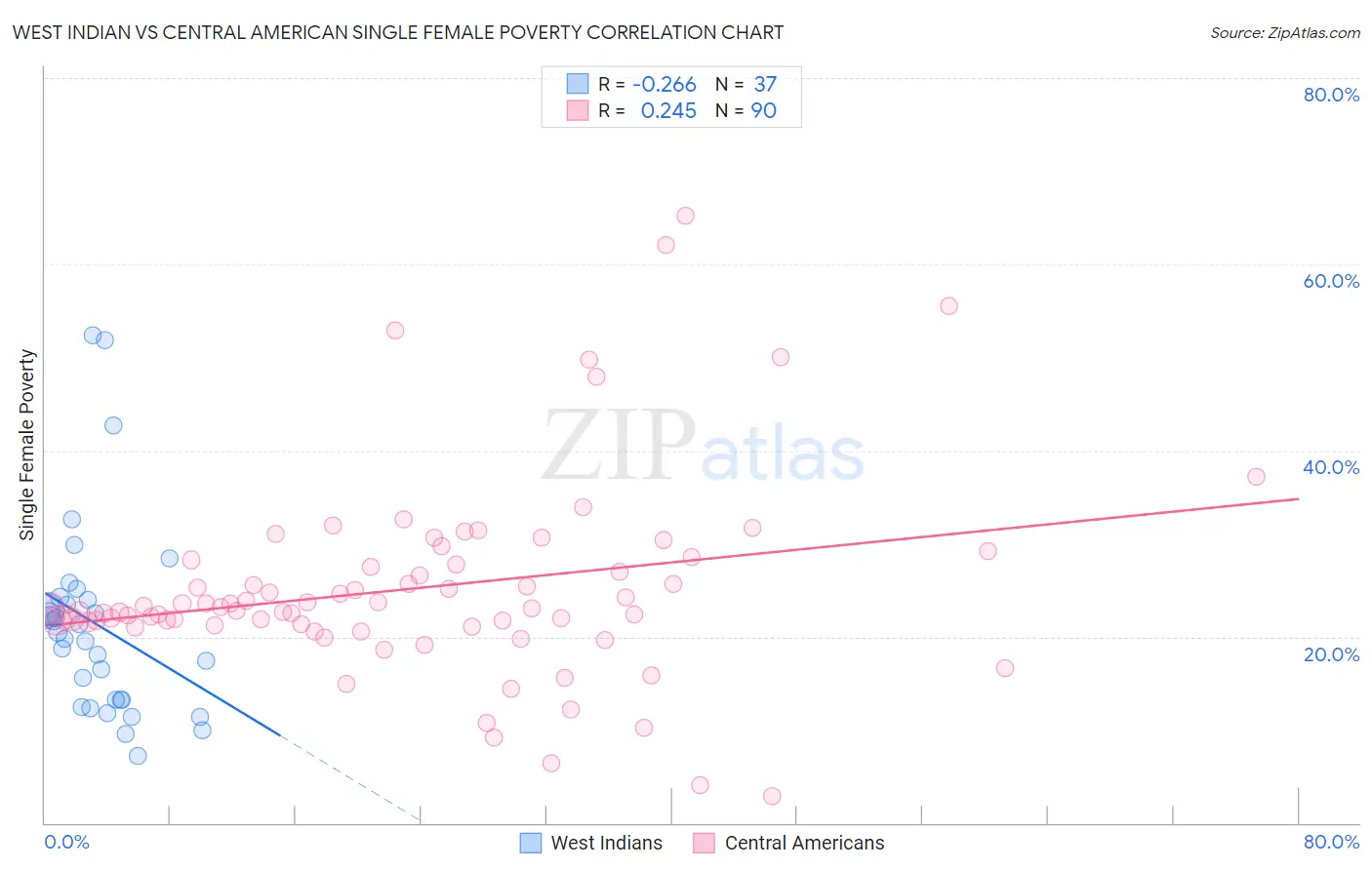 West Indian vs Central American Single Female Poverty