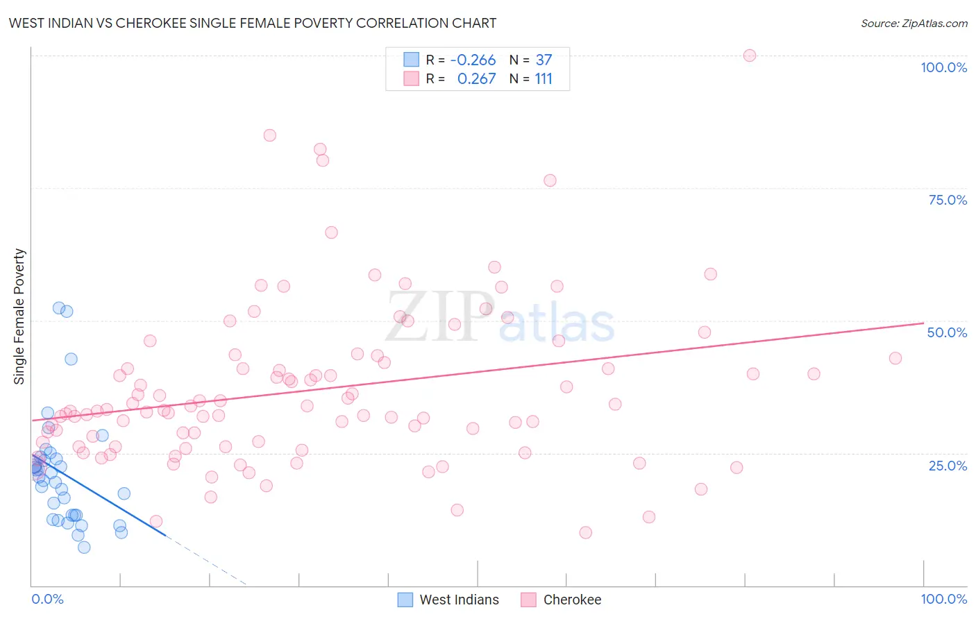 West Indian vs Cherokee Single Female Poverty