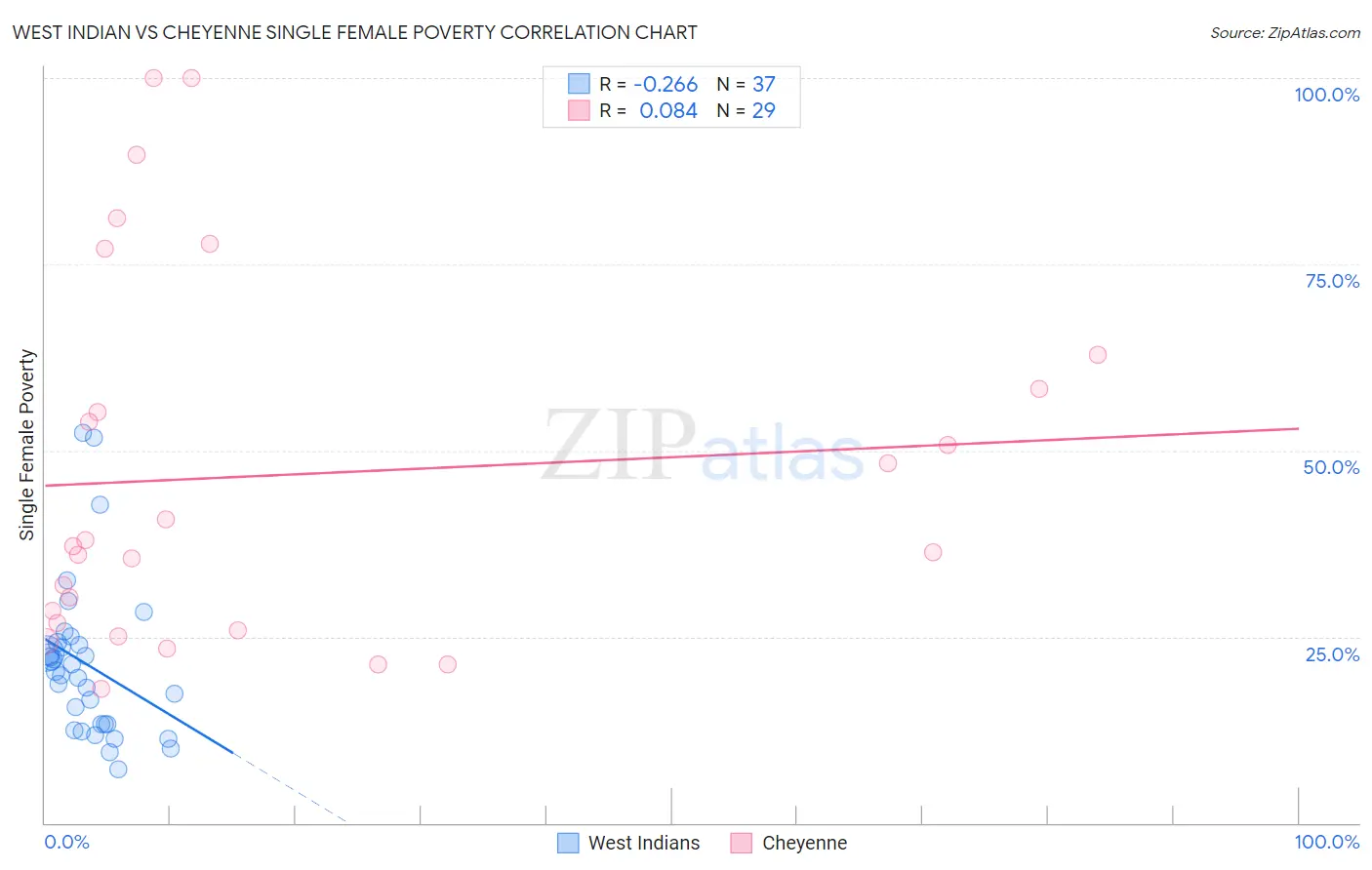 West Indian vs Cheyenne Single Female Poverty