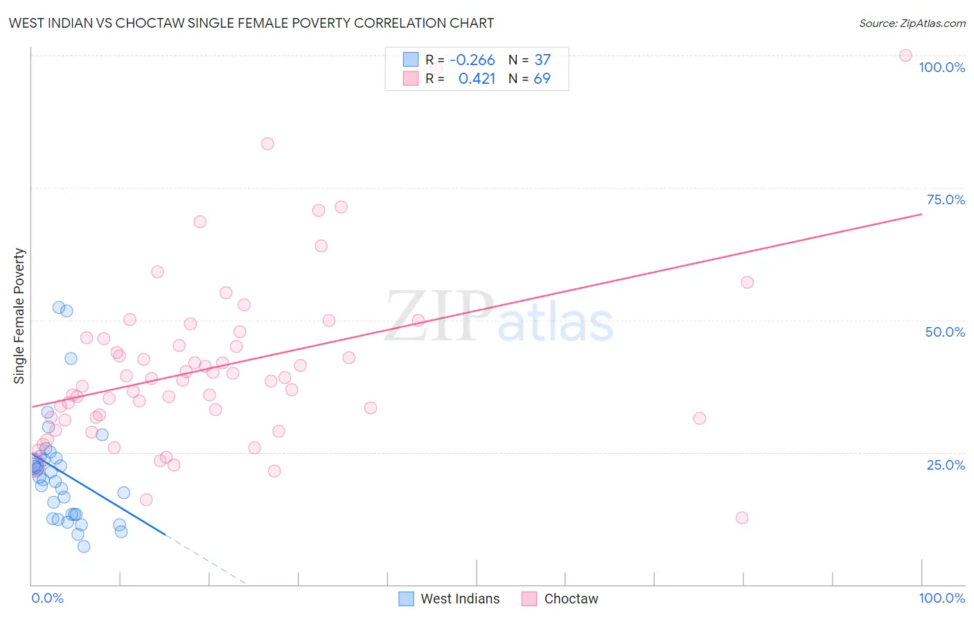 West Indian vs Choctaw Single Female Poverty