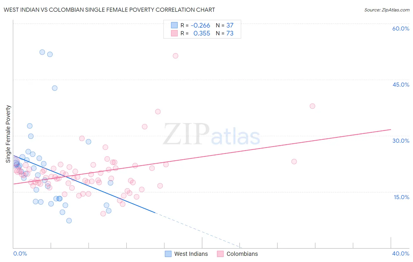 West Indian vs Colombian Single Female Poverty