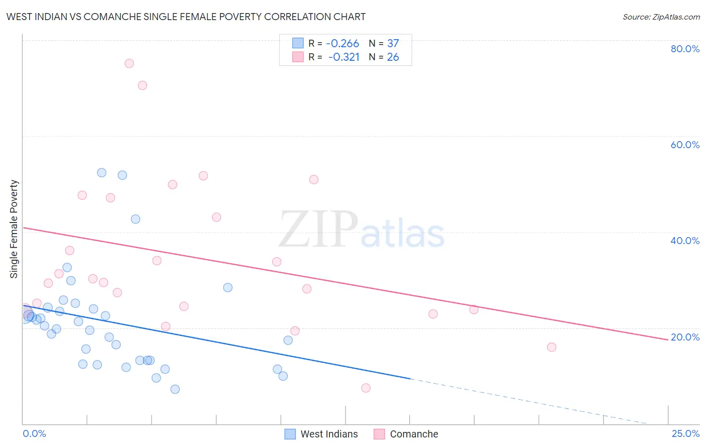 West Indian vs Comanche Single Female Poverty