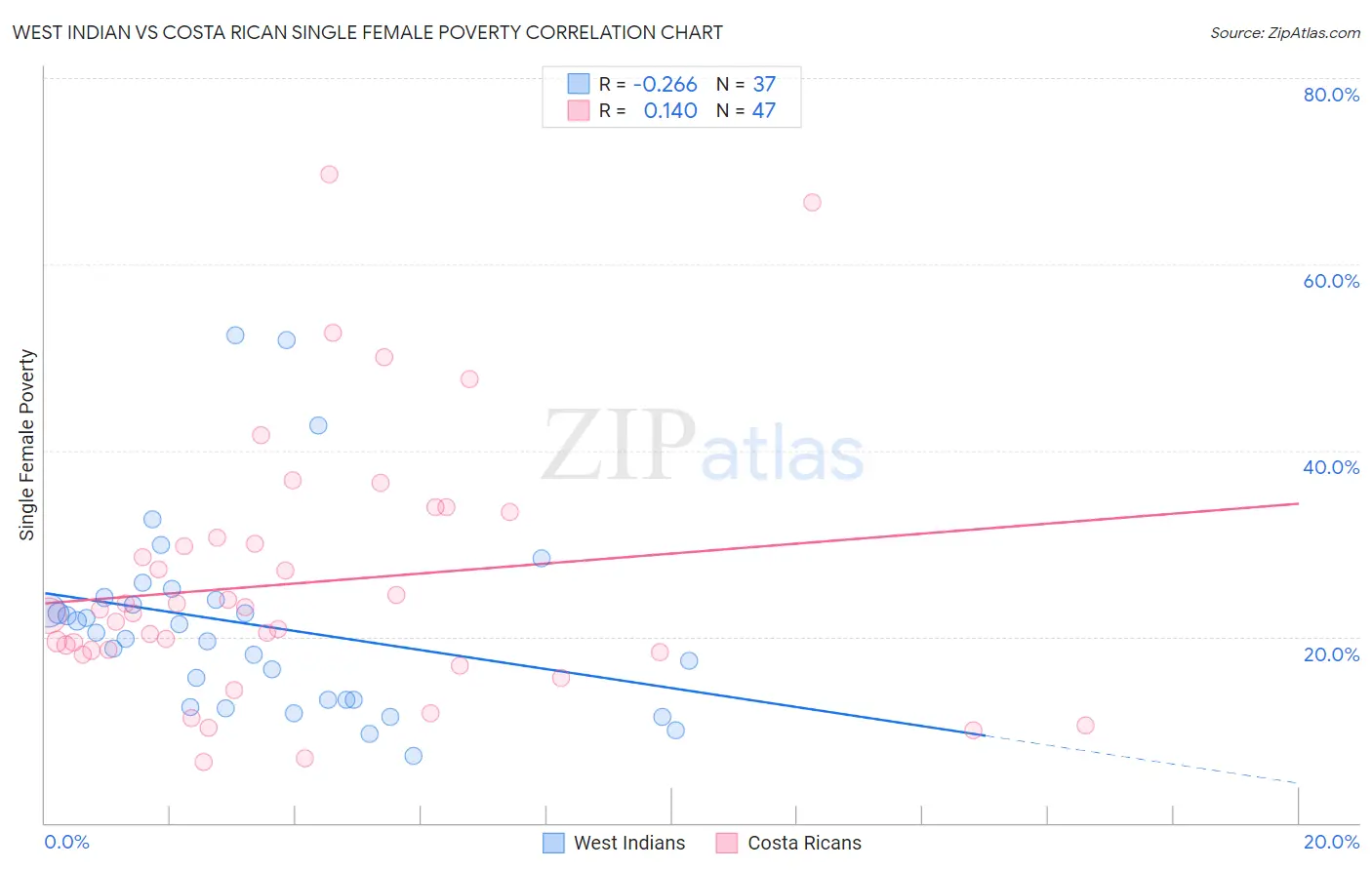 West Indian vs Costa Rican Single Female Poverty