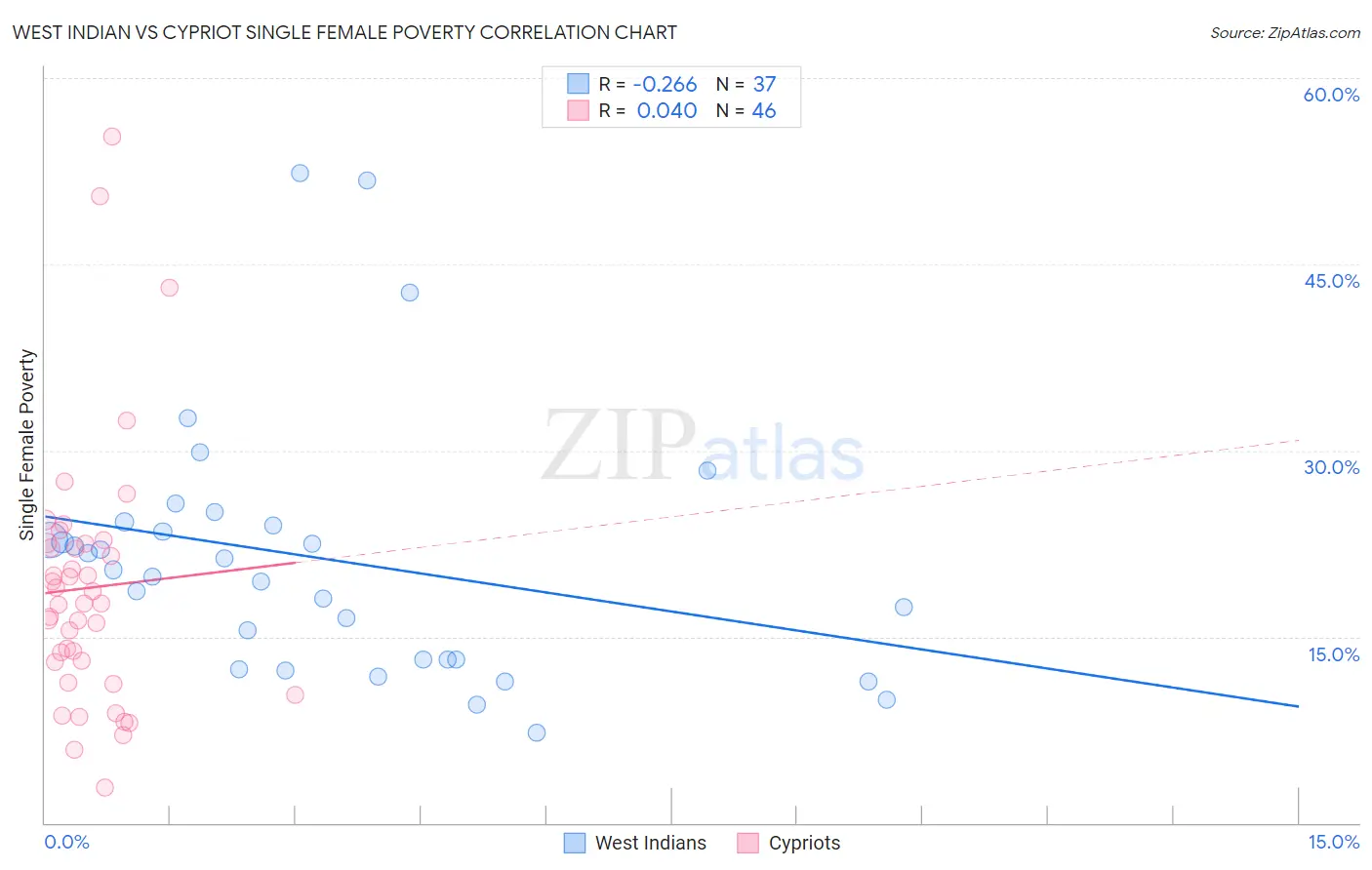 West Indian vs Cypriot Single Female Poverty