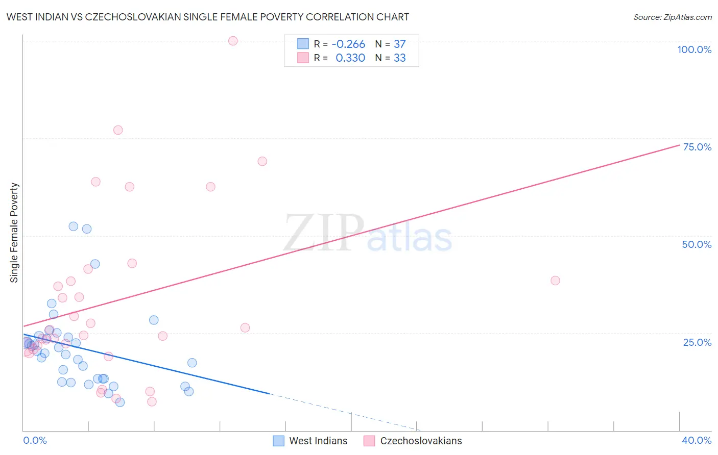West Indian vs Czechoslovakian Single Female Poverty