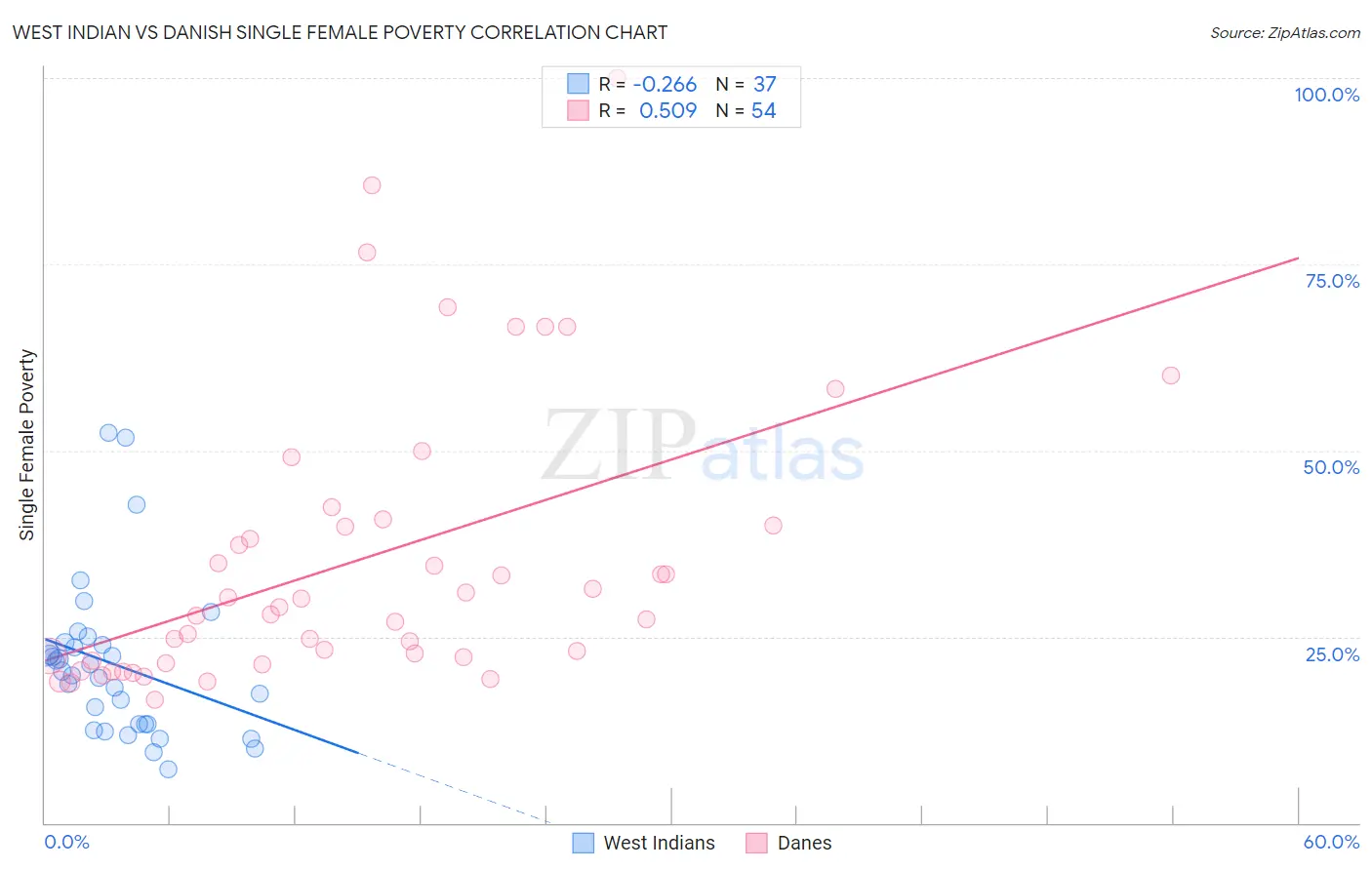 West Indian vs Danish Single Female Poverty