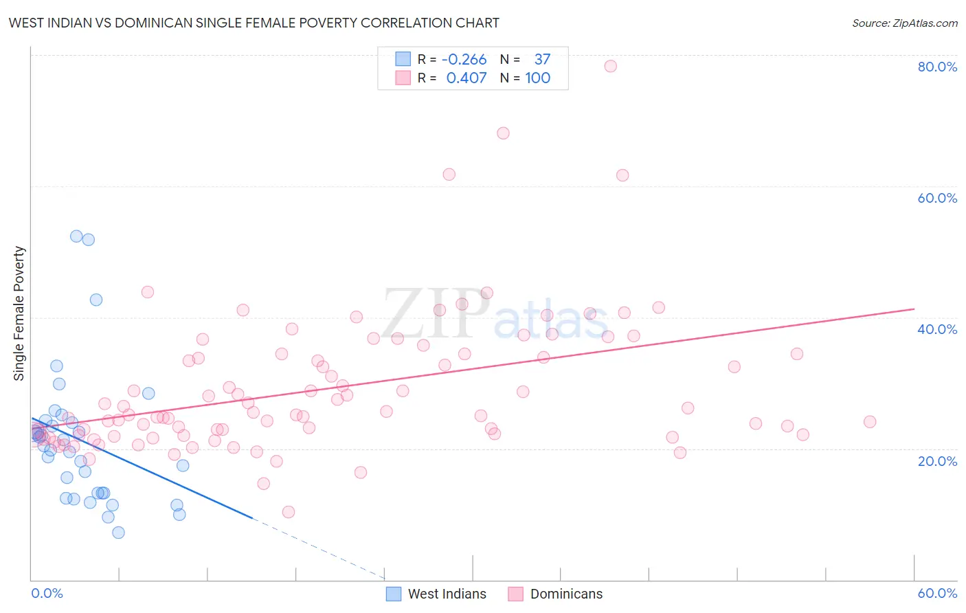 West Indian vs Dominican Single Female Poverty