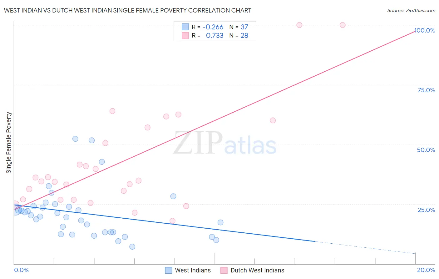 West Indian vs Dutch West Indian Single Female Poverty