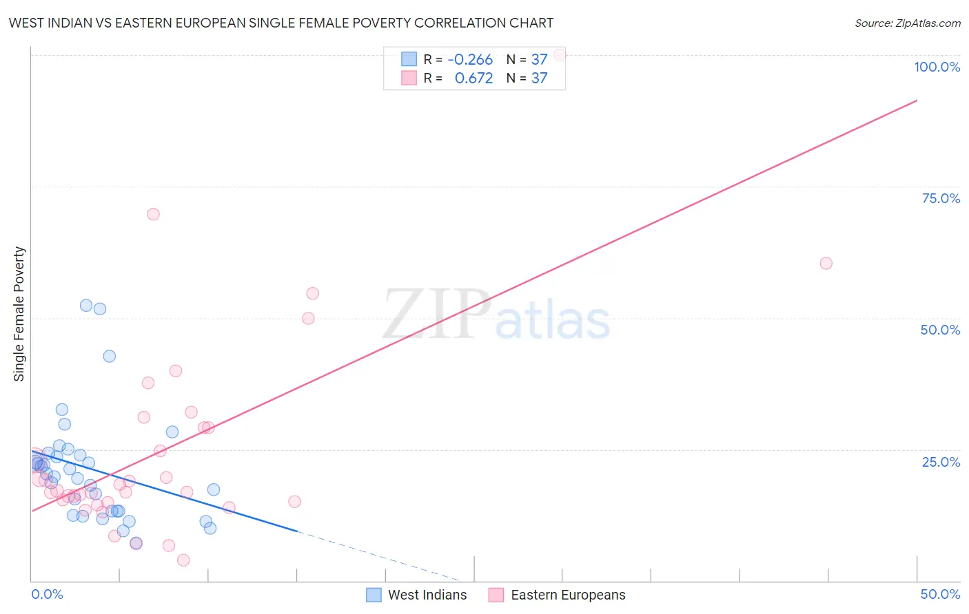 West Indian vs Eastern European Single Female Poverty