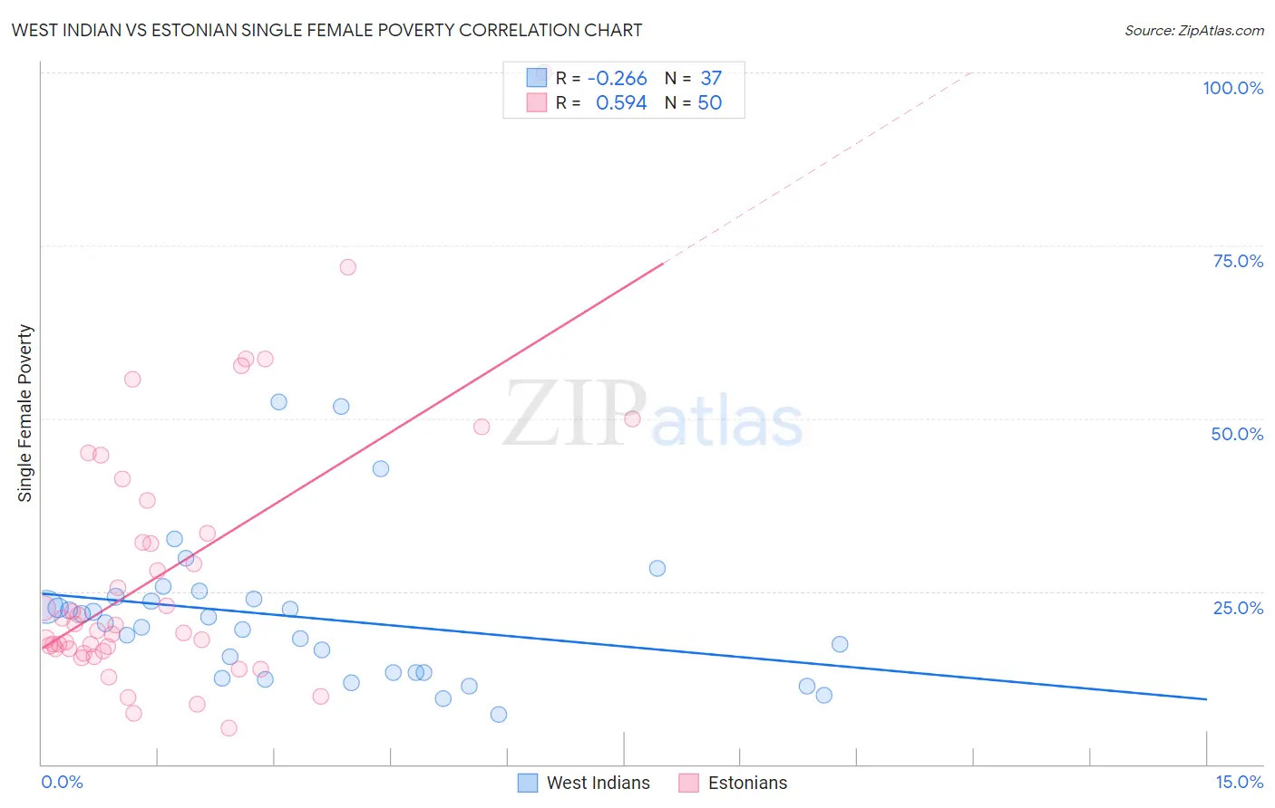 West Indian vs Estonian Single Female Poverty