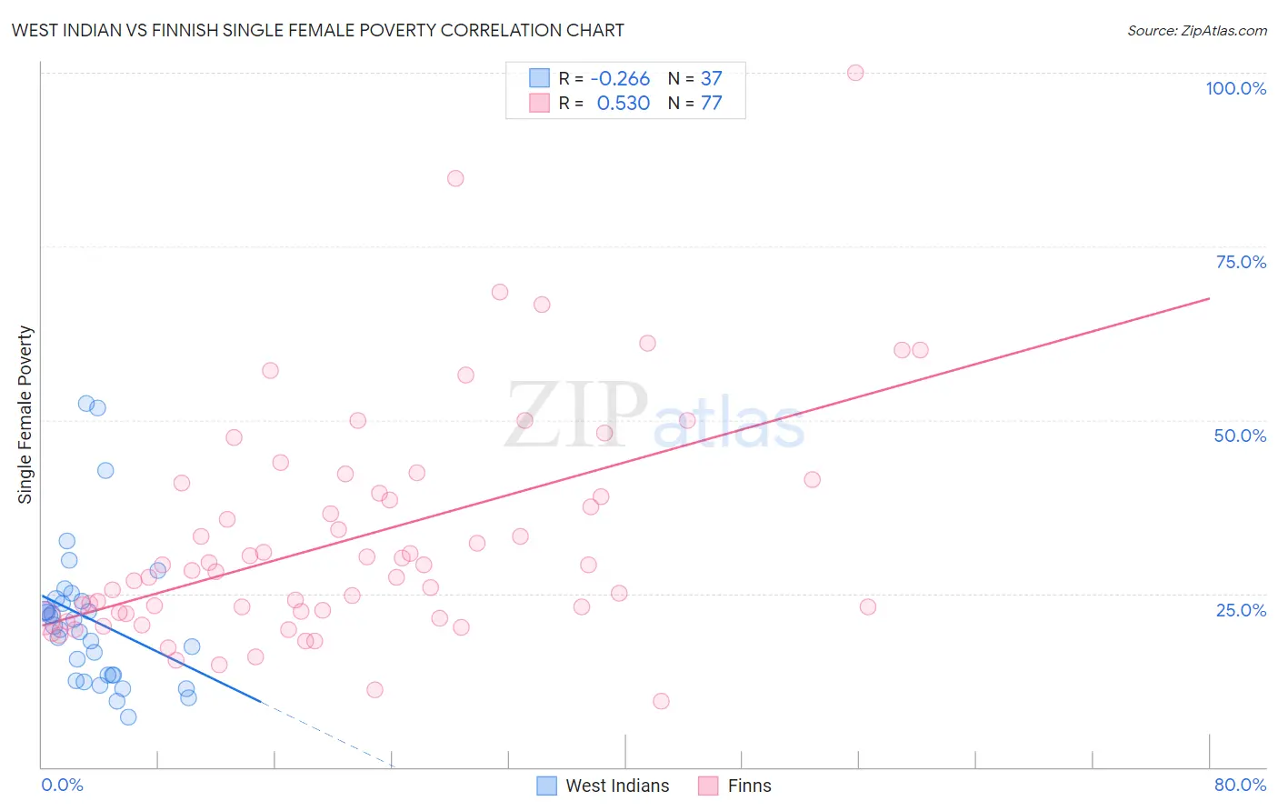 West Indian vs Finnish Single Female Poverty
