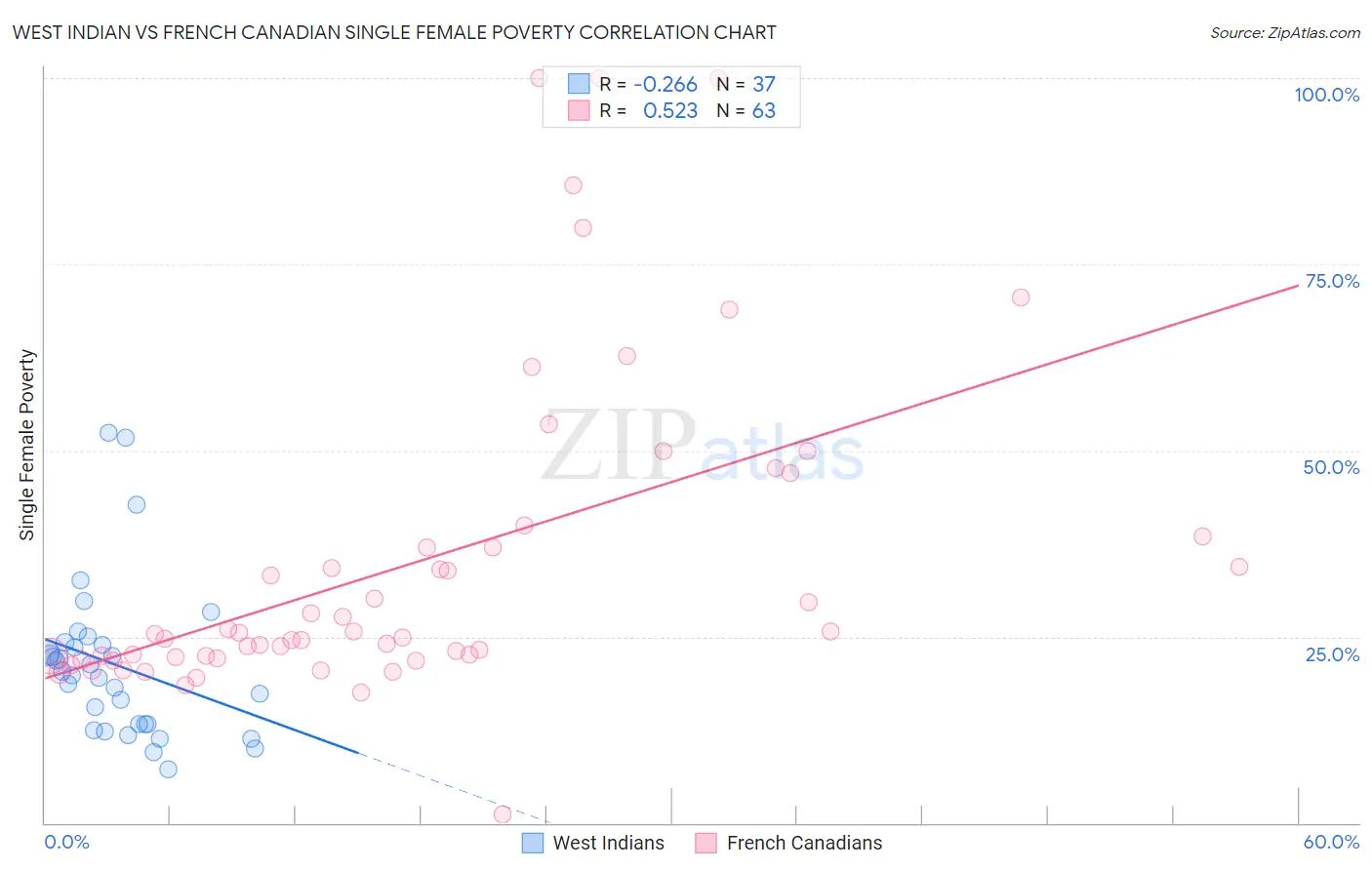 West Indian vs French Canadian Single Female Poverty