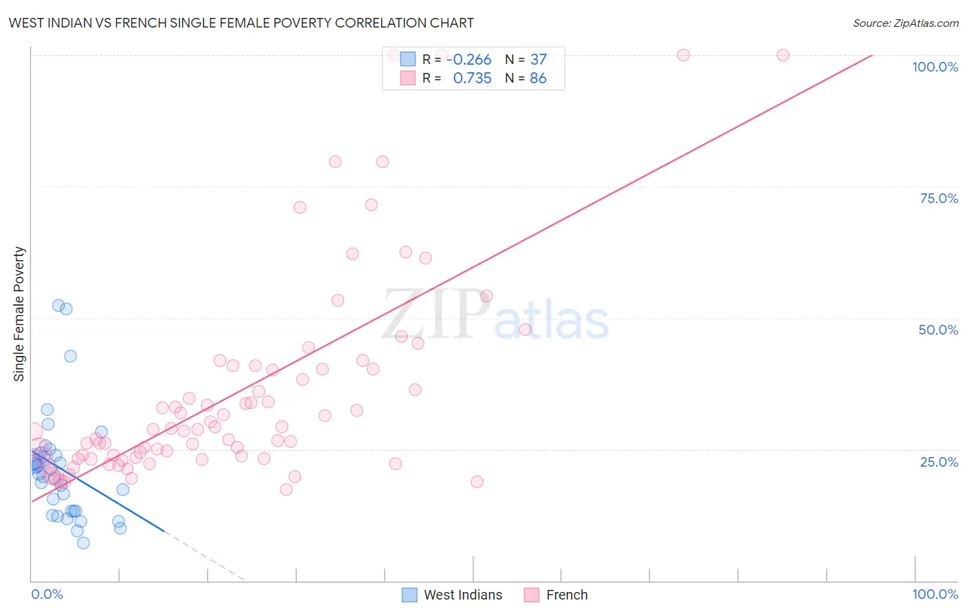 West Indian vs French Single Female Poverty