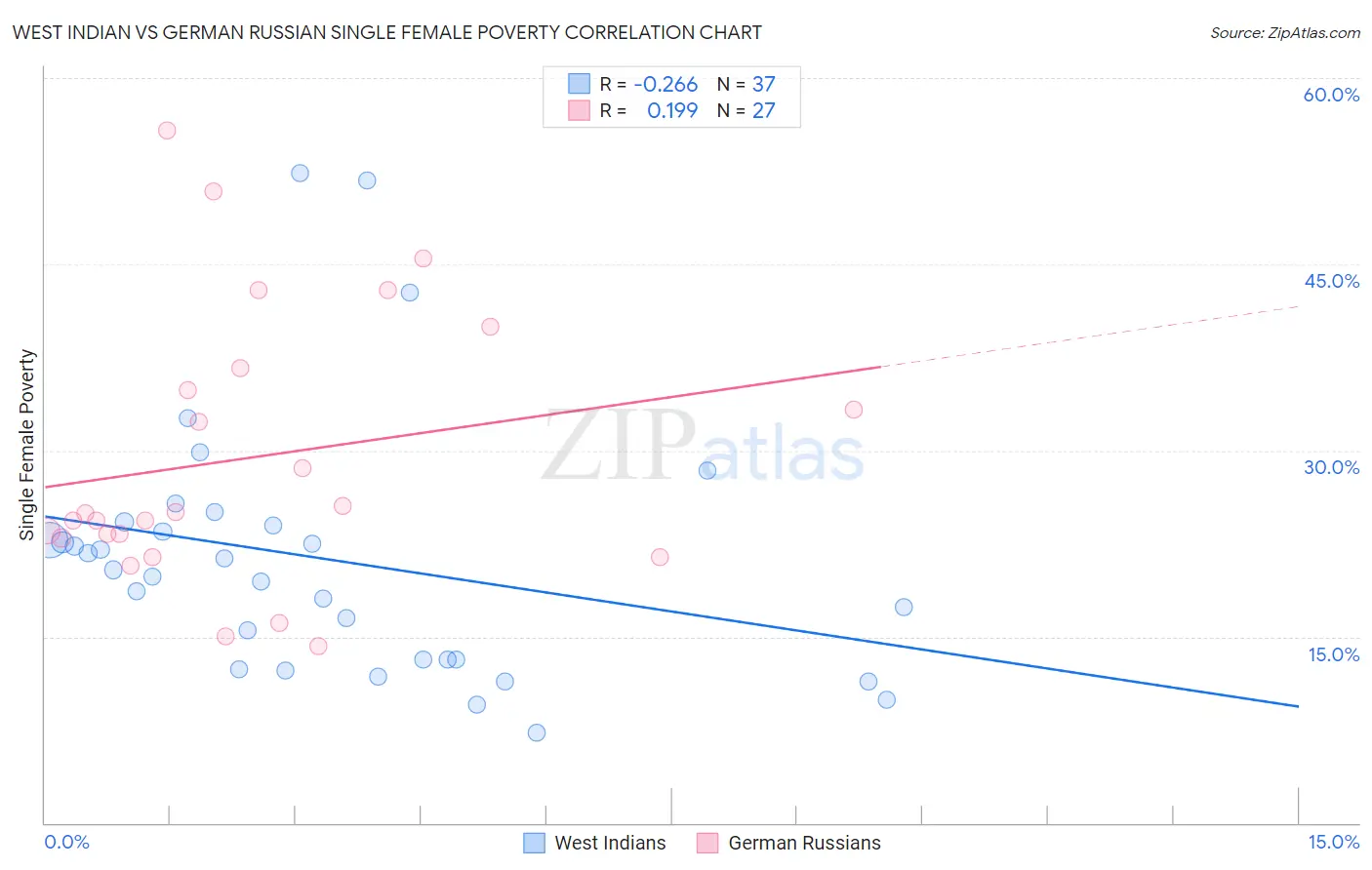 West Indian vs German Russian Single Female Poverty