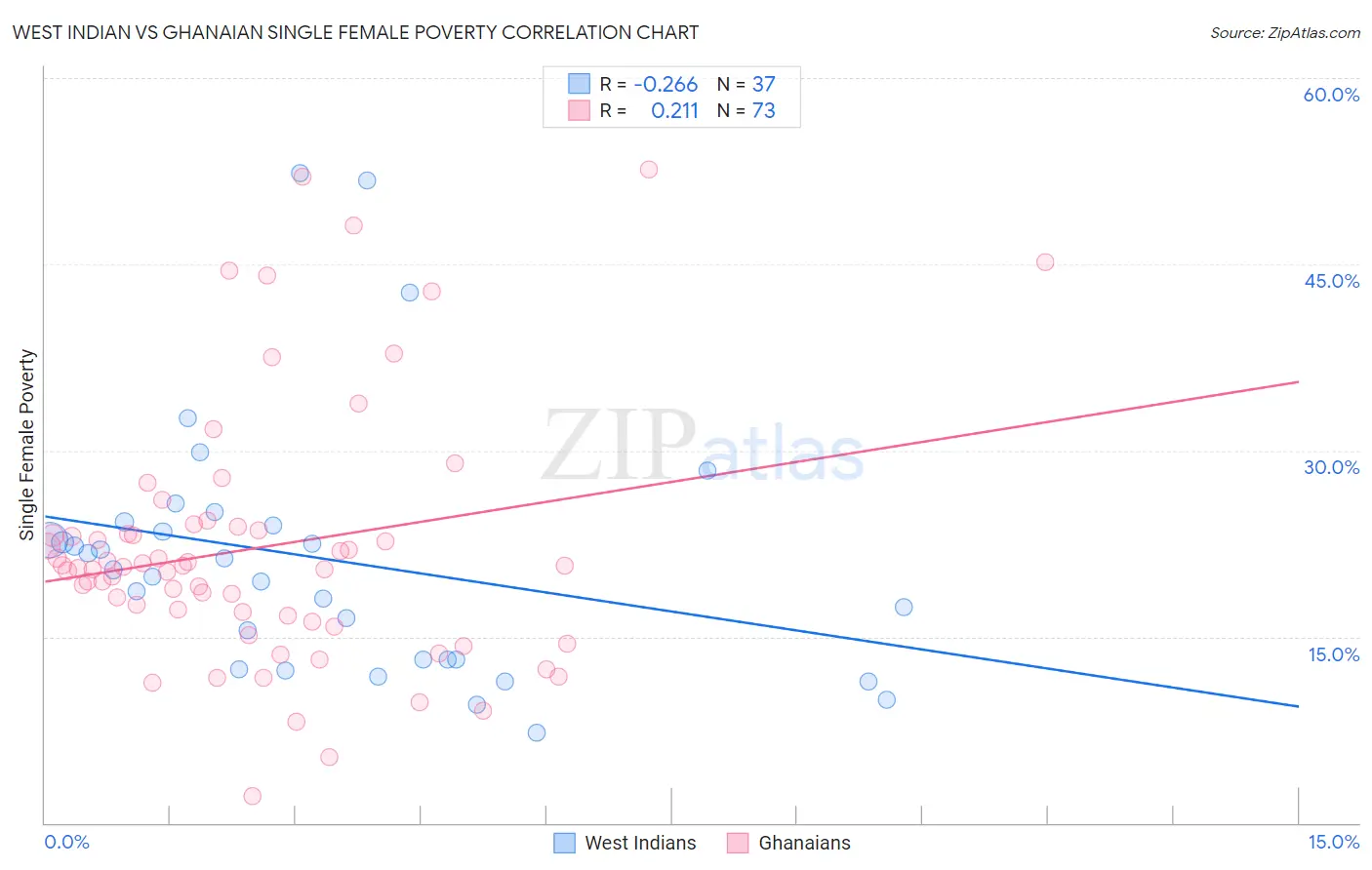 West Indian vs Ghanaian Single Female Poverty