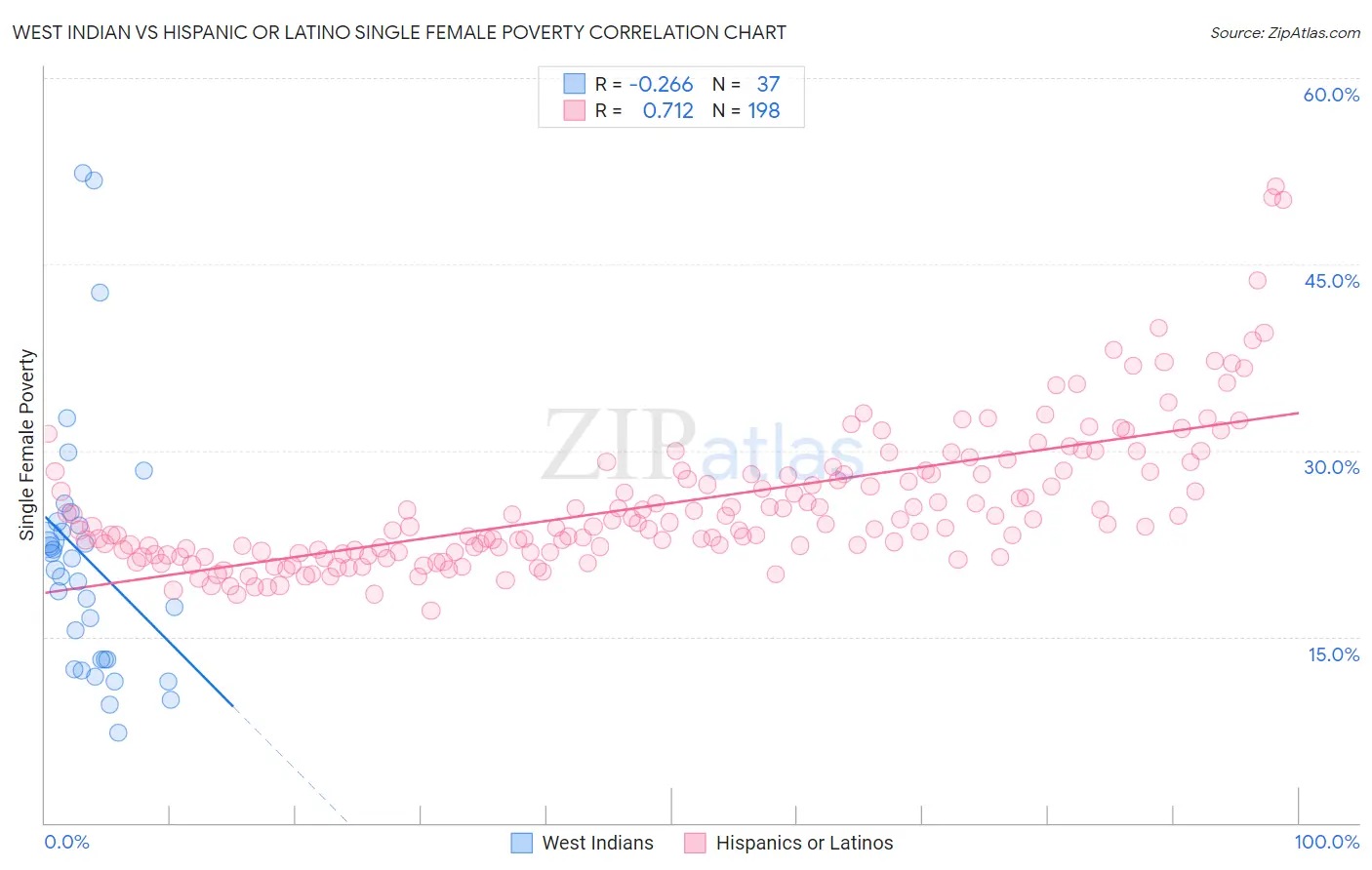 West Indian vs Hispanic or Latino Single Female Poverty