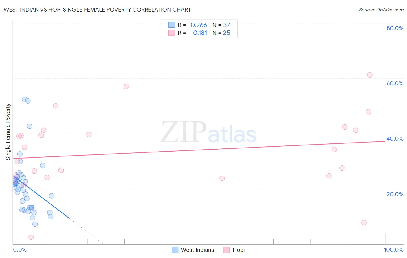 West Indian vs Hopi Single Female Poverty