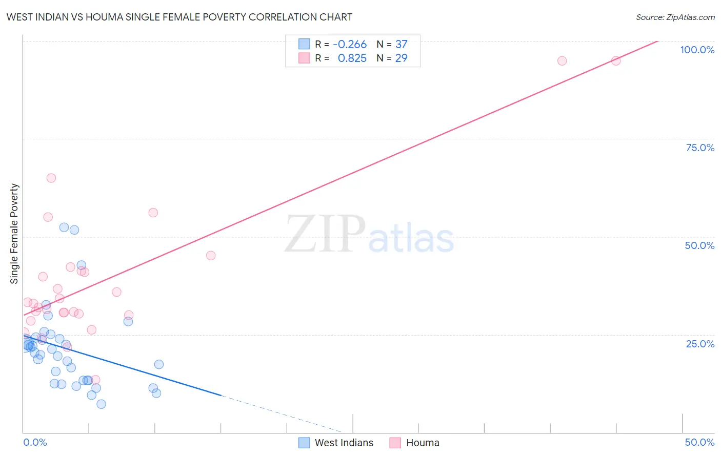West Indian vs Houma Single Female Poverty