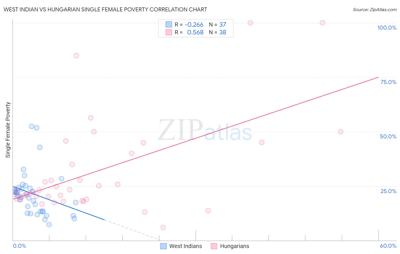 West Indian vs Hungarian Single Female Poverty