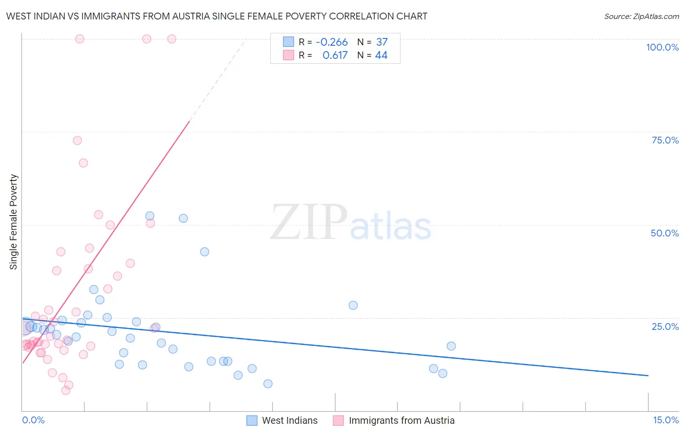 West Indian vs Immigrants from Austria Single Female Poverty