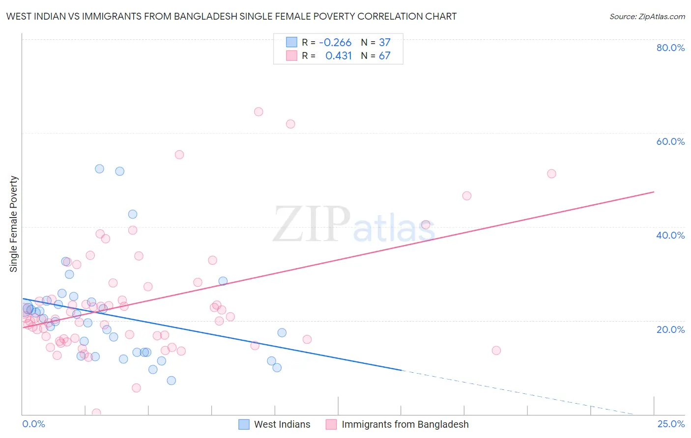 West Indian vs Immigrants from Bangladesh Single Female Poverty