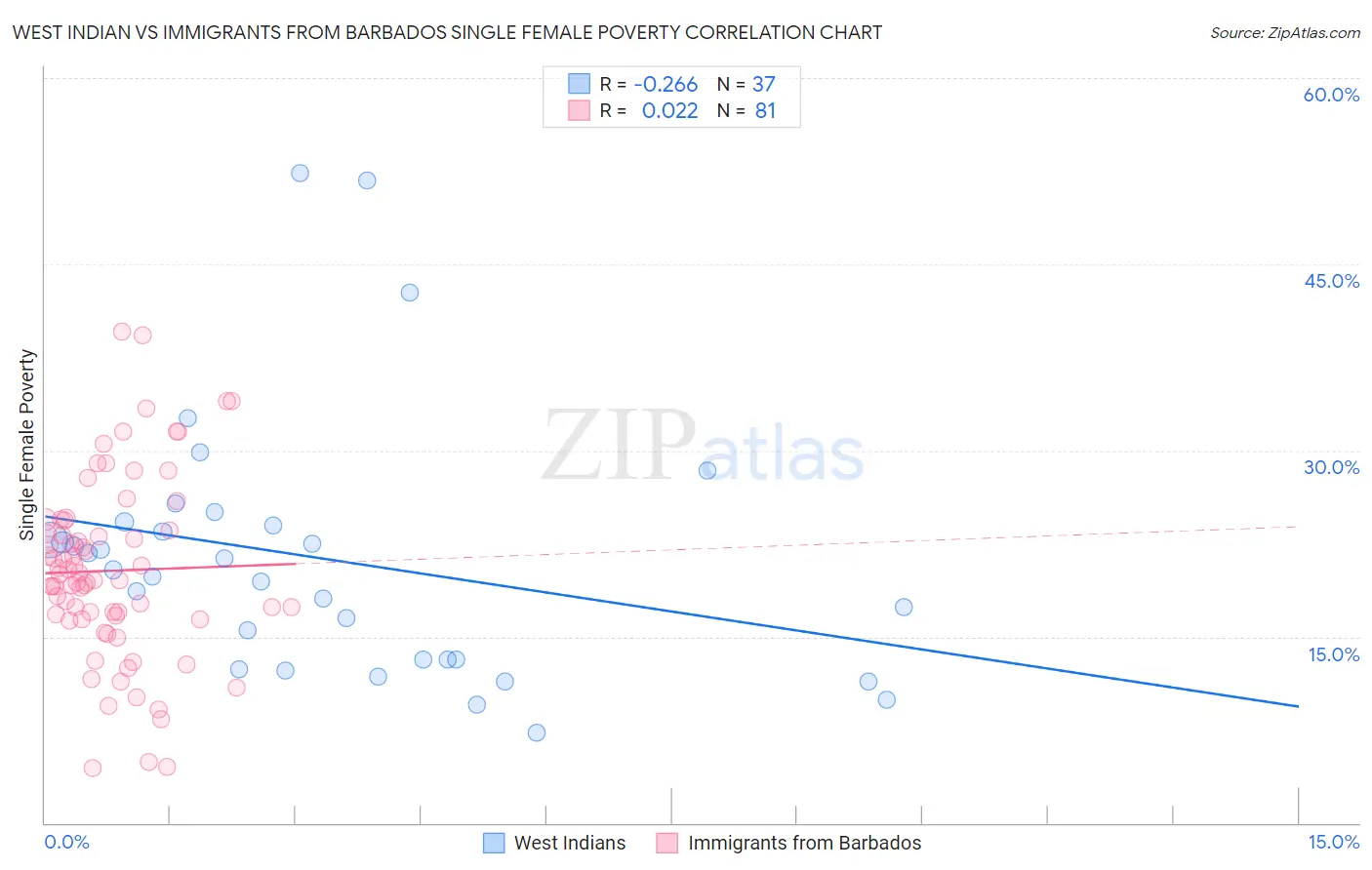 West Indian vs Immigrants from Barbados Single Female Poverty