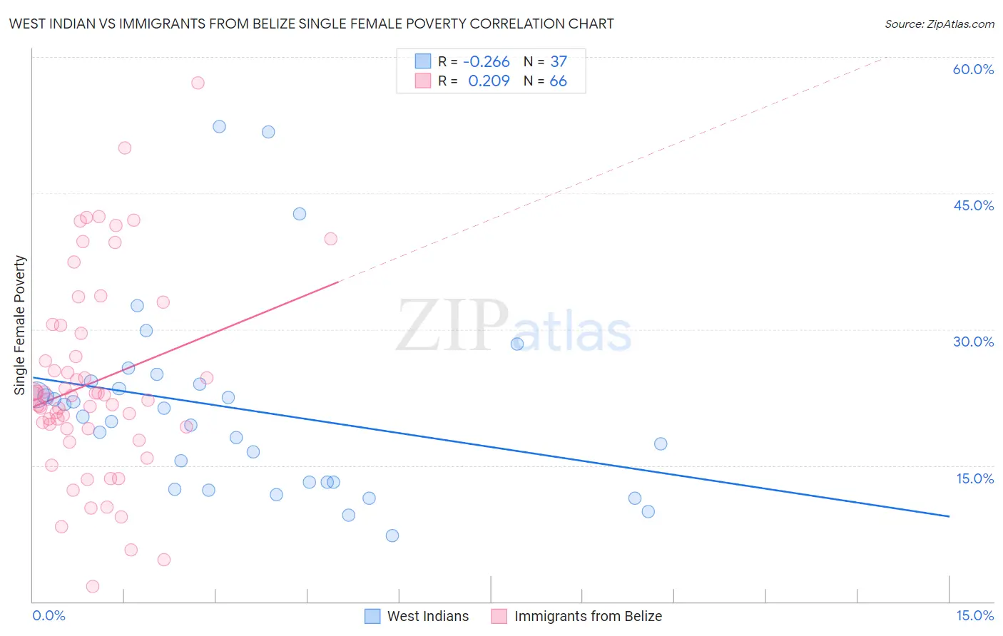 West Indian vs Immigrants from Belize Single Female Poverty