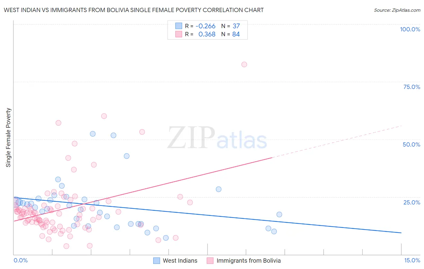 West Indian vs Immigrants from Bolivia Single Female Poverty