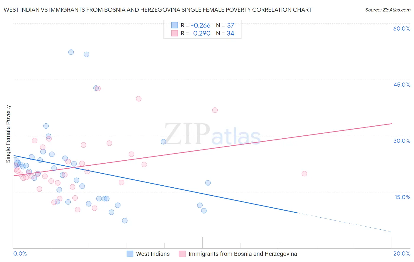 West Indian vs Immigrants from Bosnia and Herzegovina Single Female Poverty