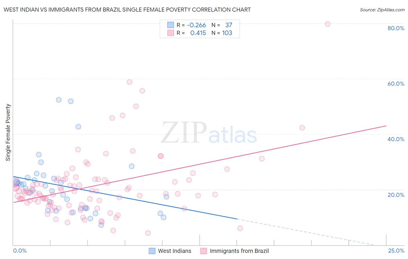 West Indian vs Immigrants from Brazil Single Female Poverty