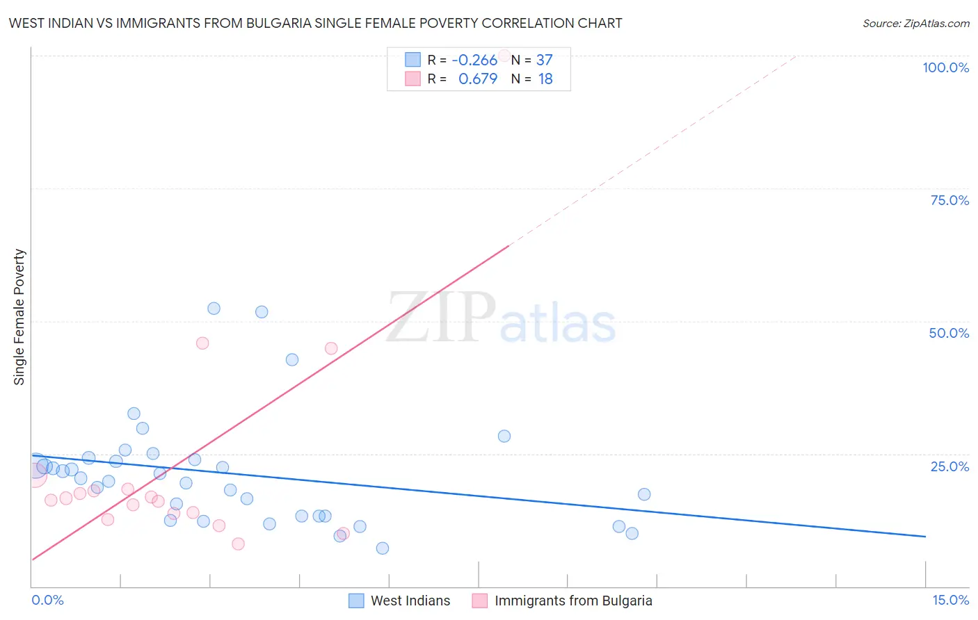 West Indian vs Immigrants from Bulgaria Single Female Poverty