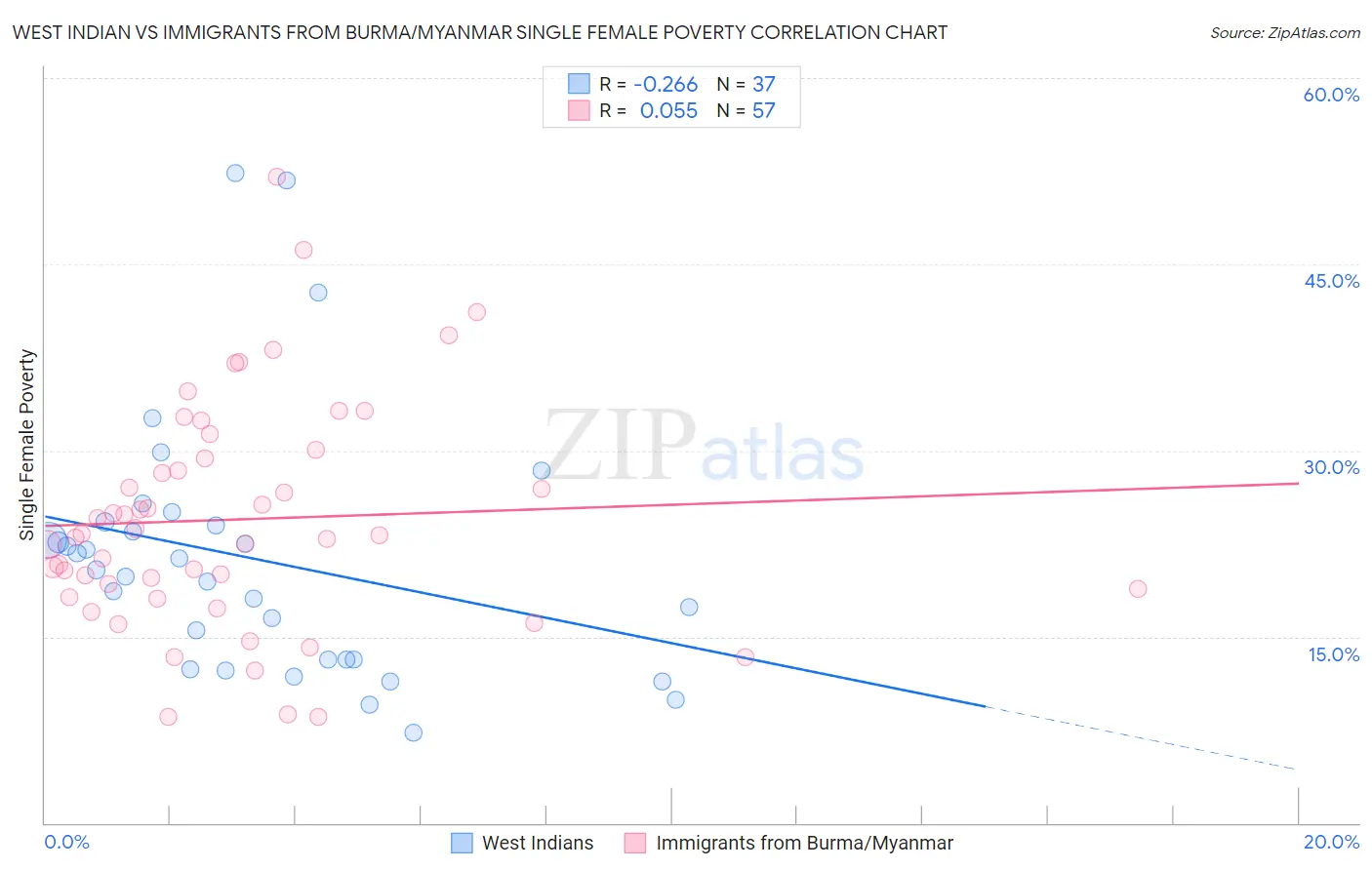 West Indian vs Immigrants from Burma/Myanmar Single Female Poverty