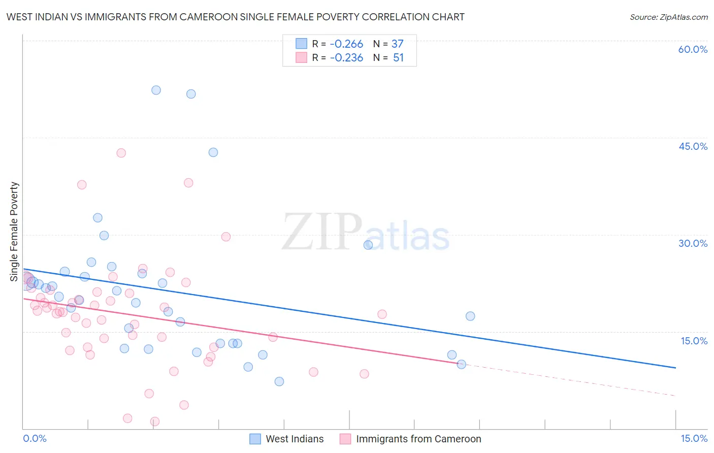 West Indian vs Immigrants from Cameroon Single Female Poverty