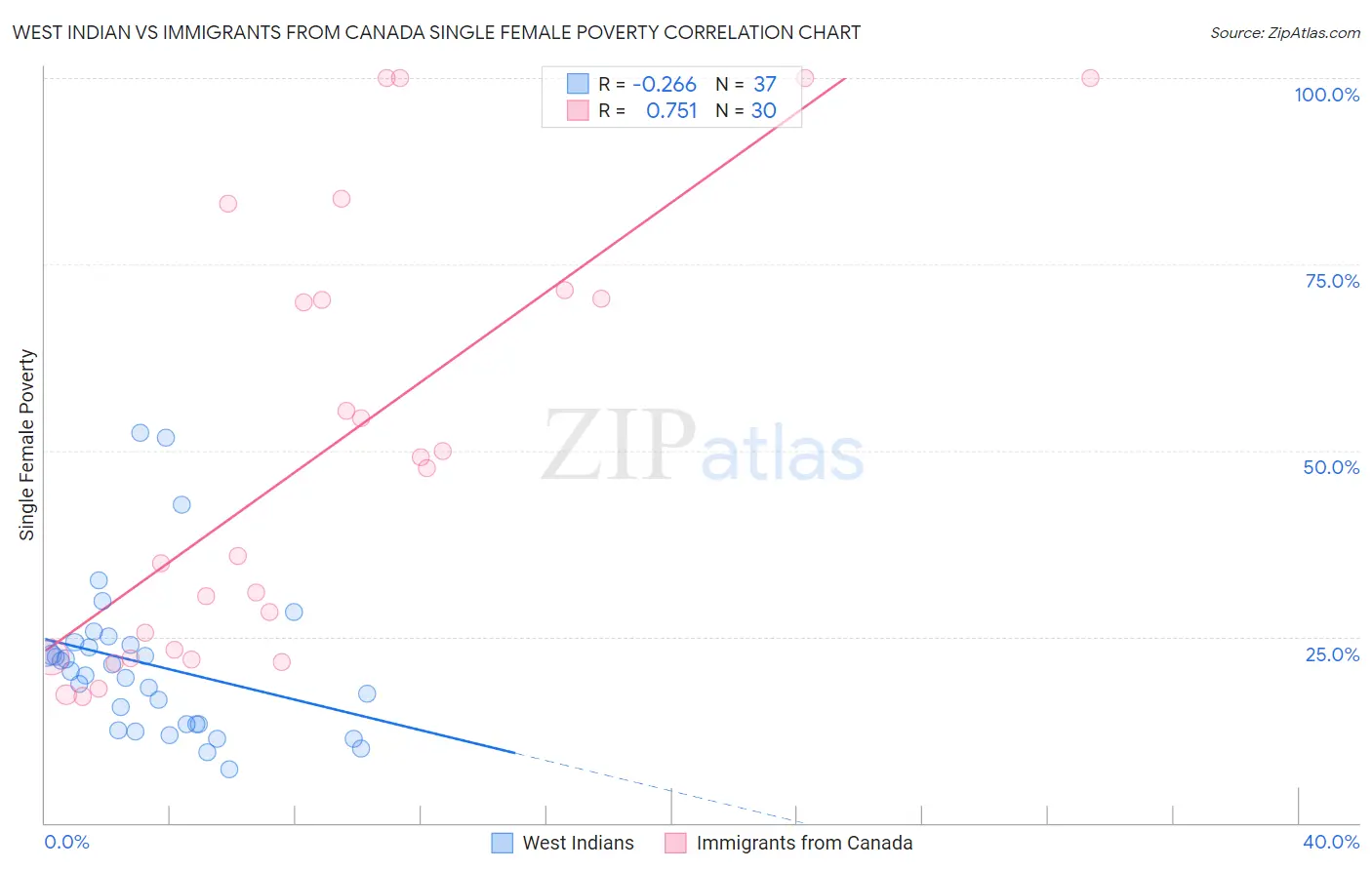 West Indian vs Immigrants from Canada Single Female Poverty