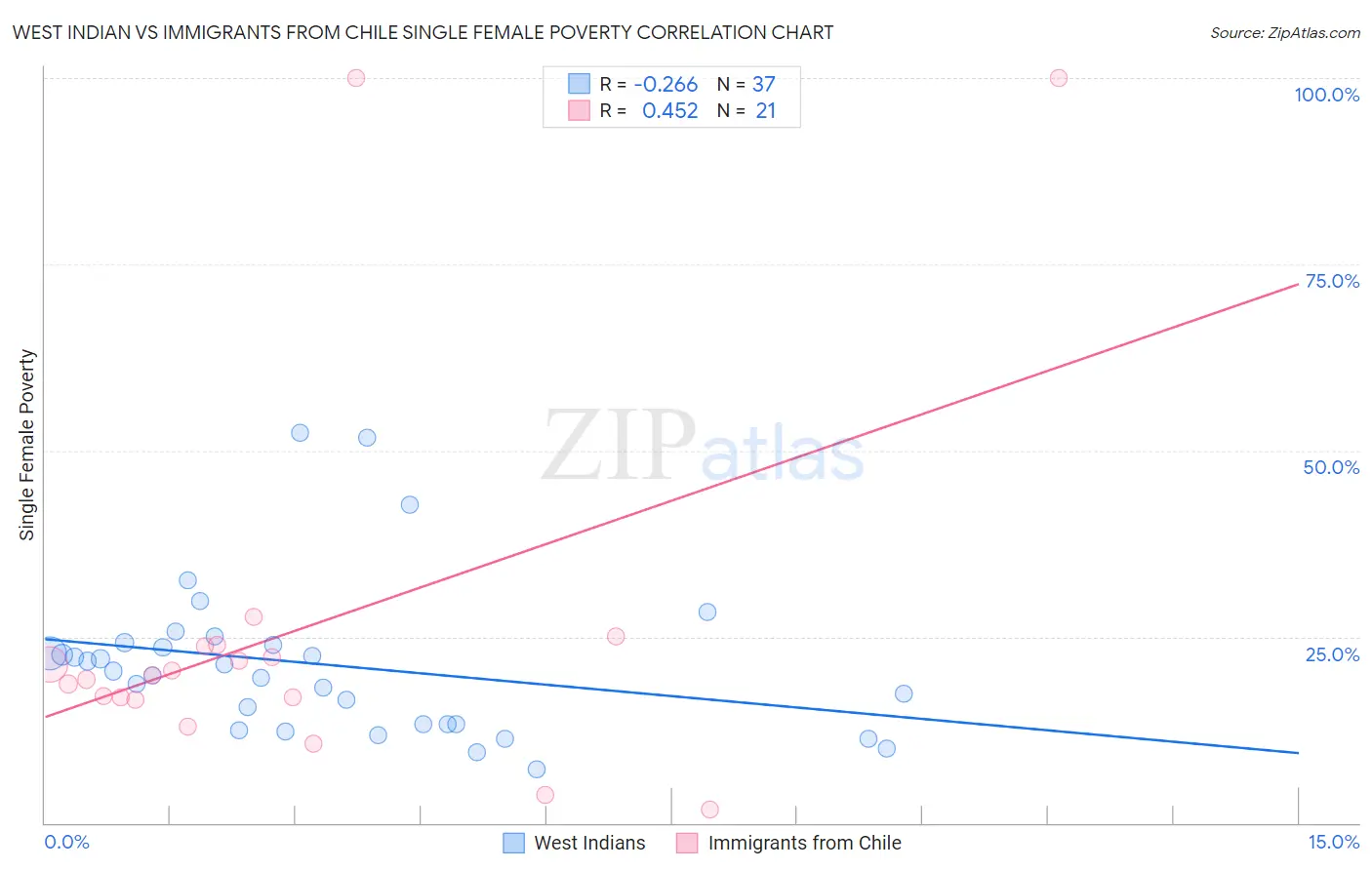 West Indian vs Immigrants from Chile Single Female Poverty