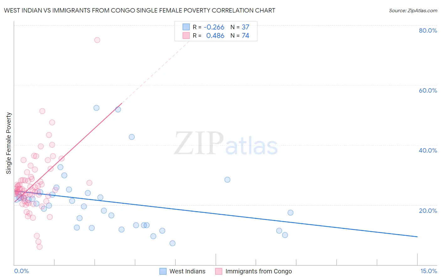 West Indian vs Immigrants from Congo Single Female Poverty