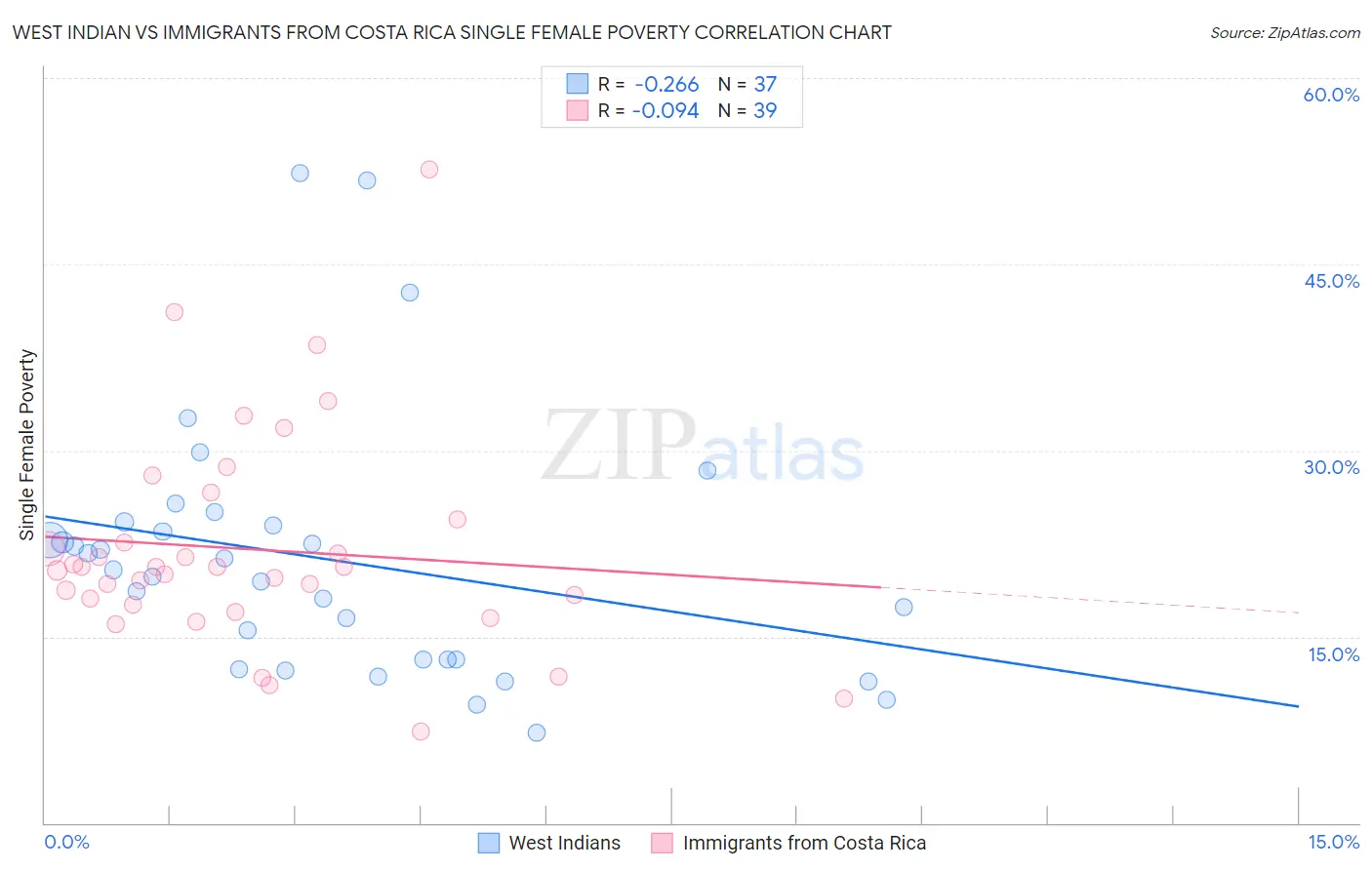 West Indian vs Immigrants from Costa Rica Single Female Poverty