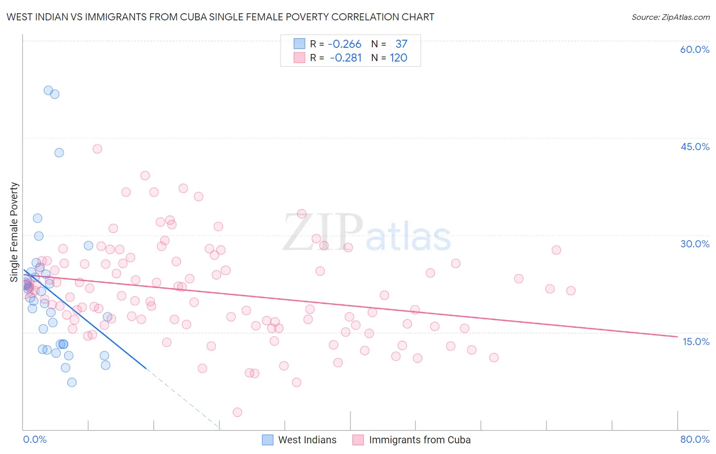 West Indian vs Immigrants from Cuba Single Female Poverty