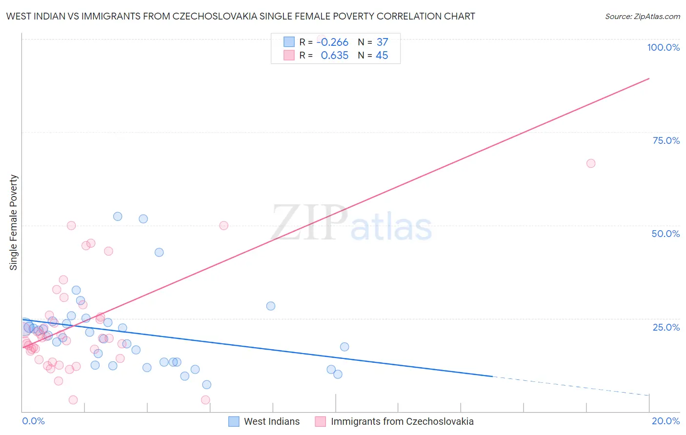 West Indian vs Immigrants from Czechoslovakia Single Female Poverty