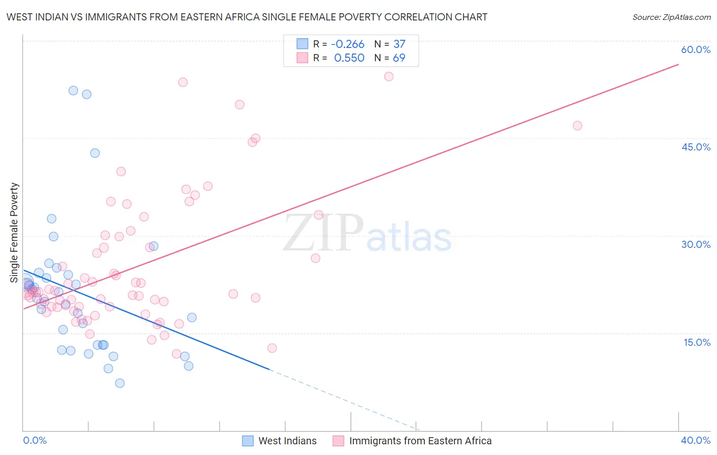 West Indian vs Immigrants from Eastern Africa Single Female Poverty