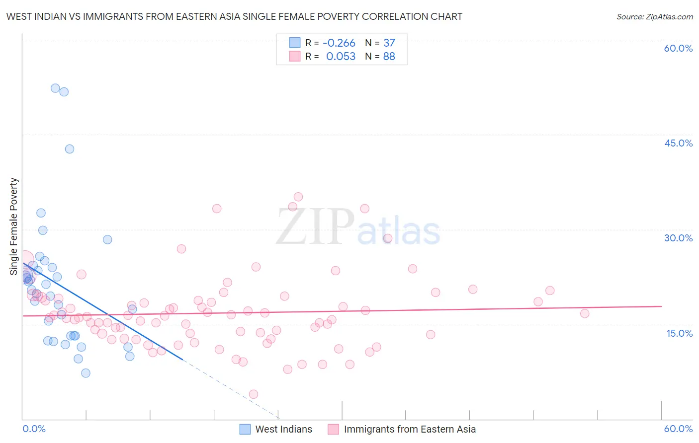 West Indian vs Immigrants from Eastern Asia Single Female Poverty