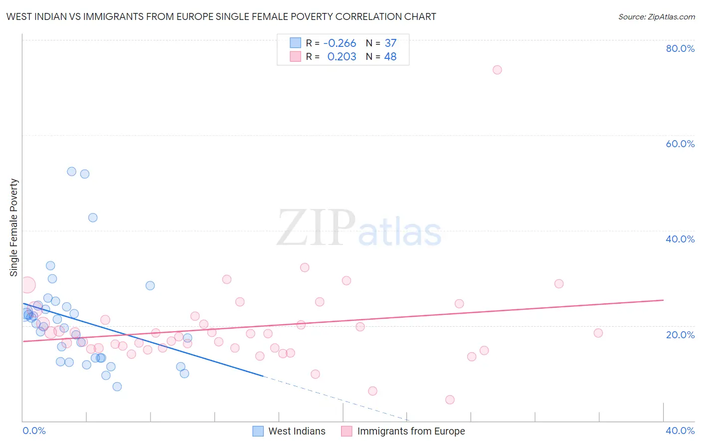 West Indian vs Immigrants from Europe Single Female Poverty